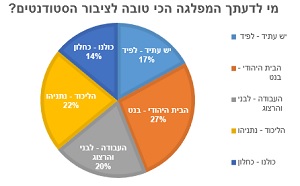 למי מצביעים הסטודנטים? סקר בחירות של לימודים בישראל